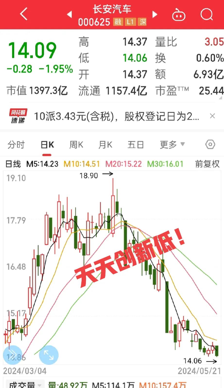 每天创新低，
长安汽车跌的太过分了，
不要这样磨磨唧唧的，

最好是直接跌停，
