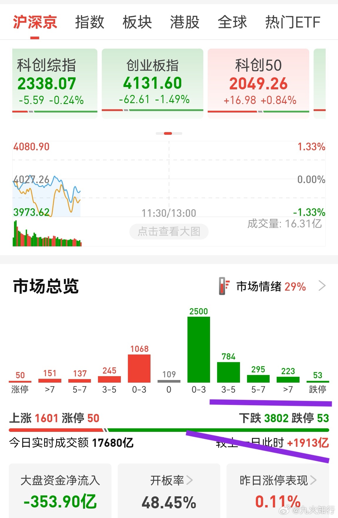 非常可惜，上证指数差一点，3992理论上还是上一次极值3995附近支撑，新的下跌