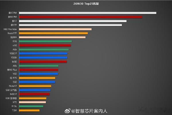 据博主发布了2026年第30周（7月20日-26日）手机销量前25的榜单。榜单显