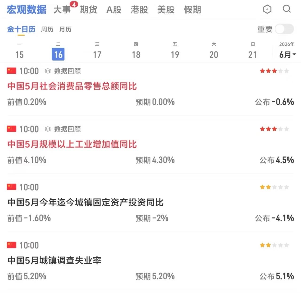 消费弱爆了

5月经济数据发布，太弱了
比我之前预期的还要弱。
	
回到投资角来