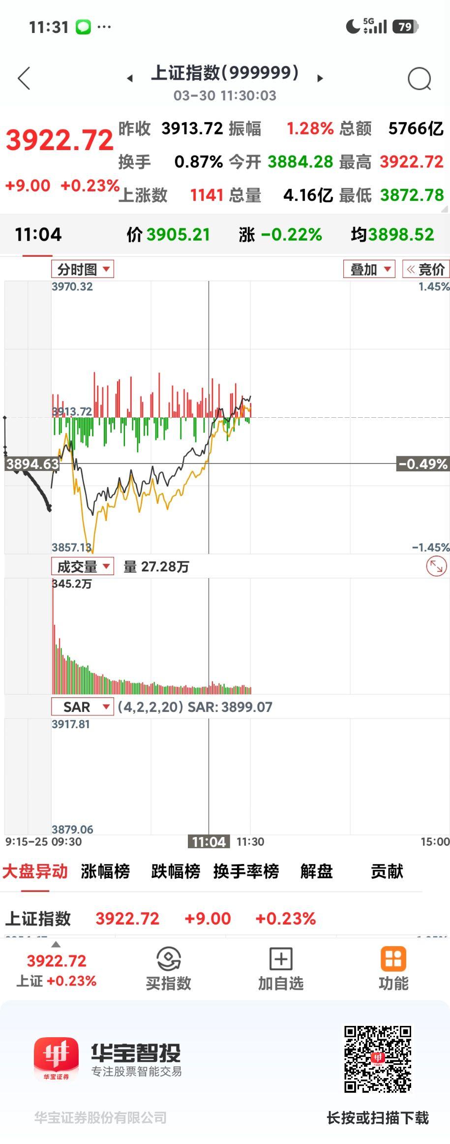 A股走出独立行情

       沪指低开高走，午盘收3922.72点，涨9个点