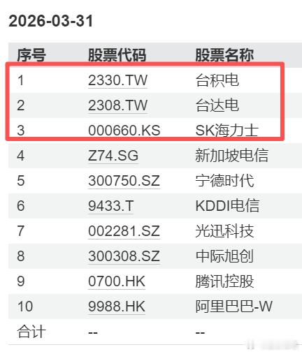 博格曾经持有的一个基金，最近一年重仓了海力士与台积电。涨势喜人~之所以说曾经持有