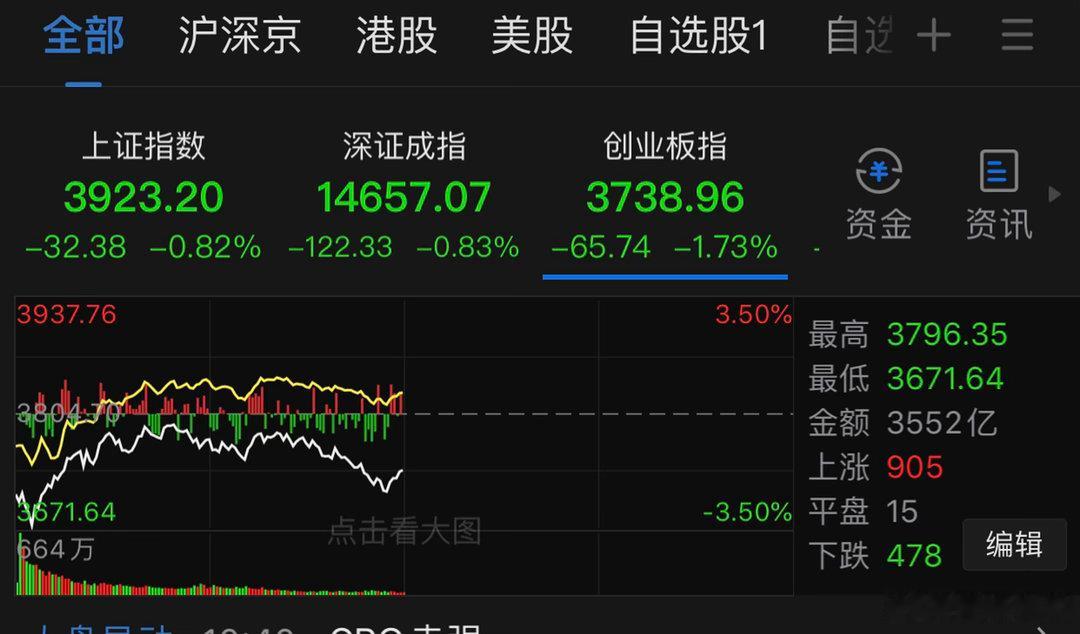 家人们上午收盘来交作业！今天你的账户飘红还是收绿？今早A股缩量震荡全线收跌，各大