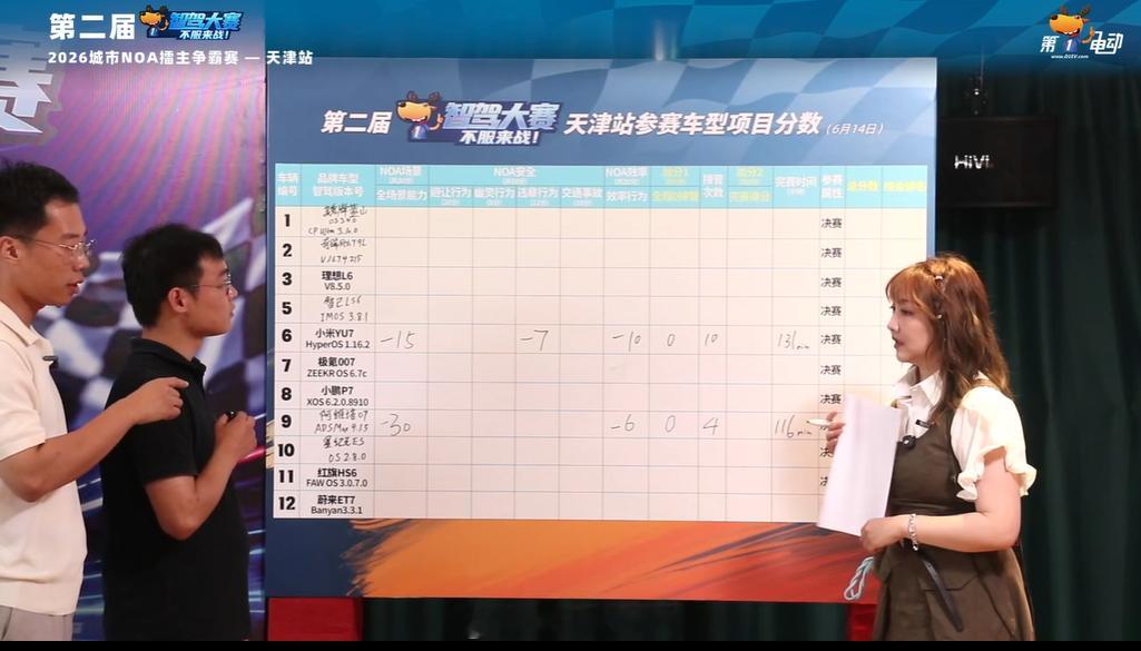 第二届中国智驾大赛第二届智驾大赛 天津站小米YU7 场景扣15分，违章扣7分，效