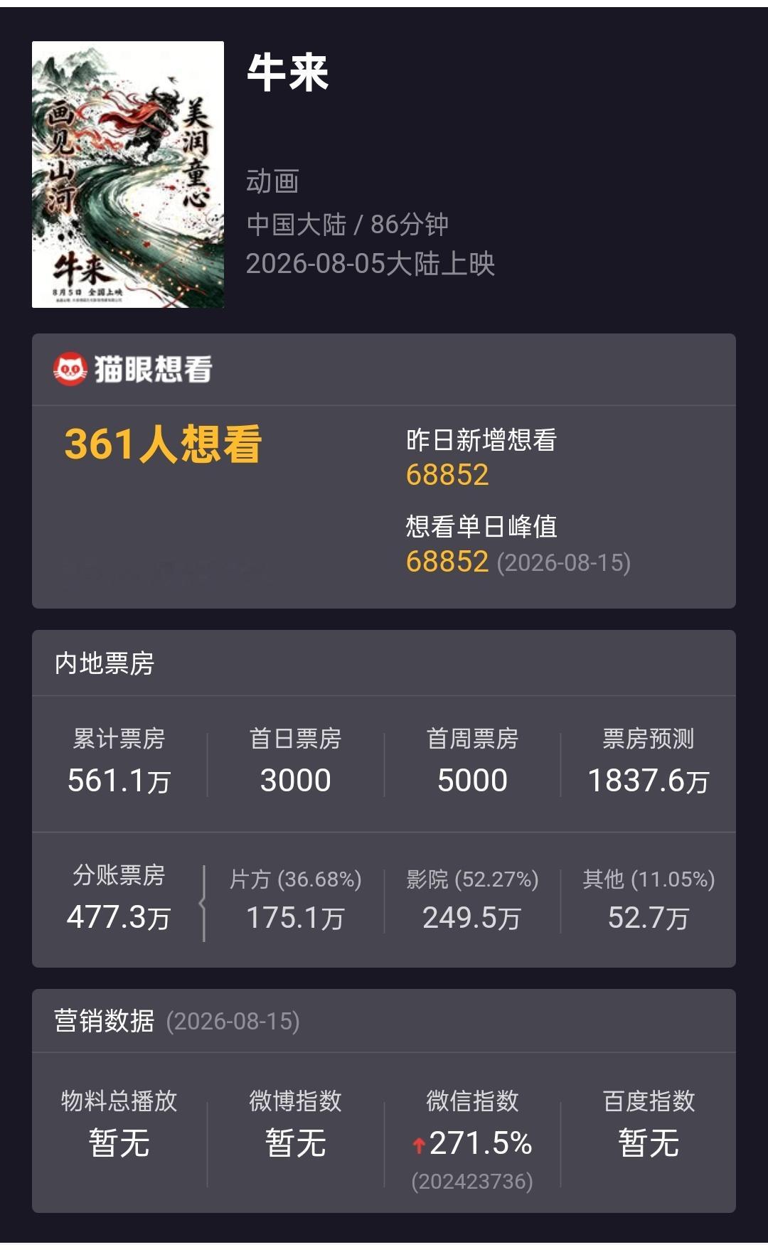 导演回应牛来下架票房已经超560万了。如果以《牛来》为票房守门员，很多片子可是要