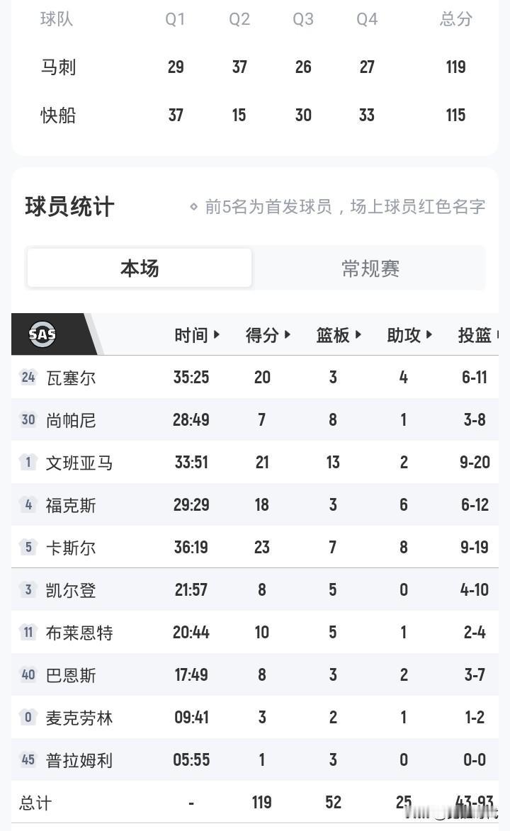 关键战快船都马刺
文班21+13