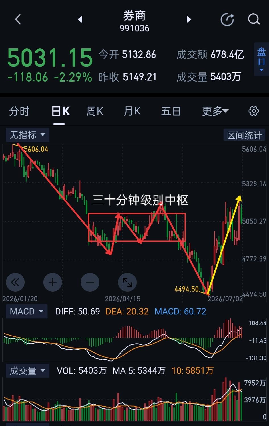 券商，技术性回踩，有望再次形成上车机会。                    