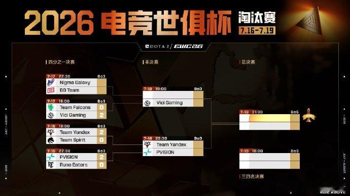 VG零封FalconsVG晋级EWC四强 淘汰赛首轮VG发挥稳定，2比0击败Fa