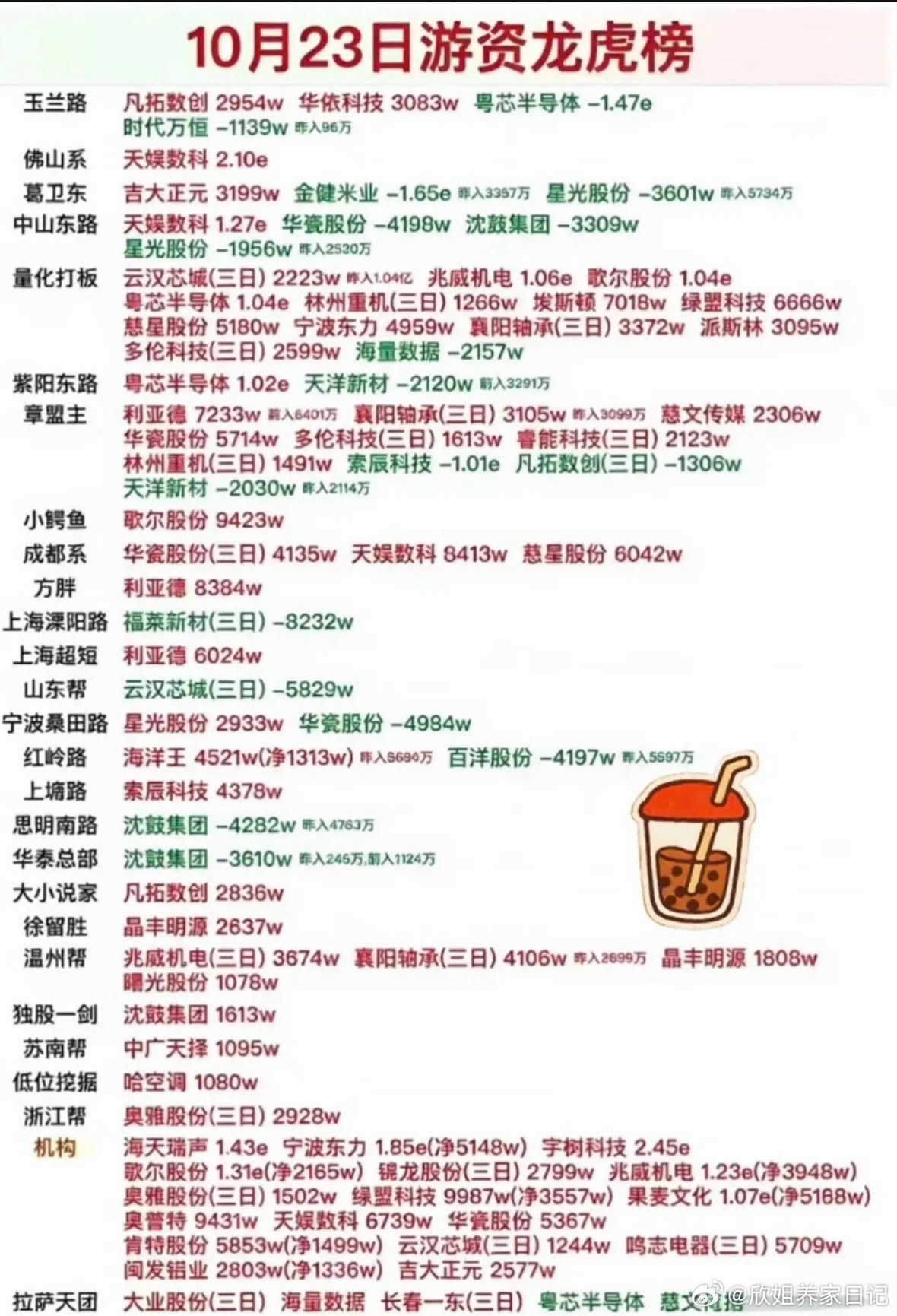 10.23周五  看看游资大佬们都买了啥股票？！龙虎榜！市场热点方向：机器人、人