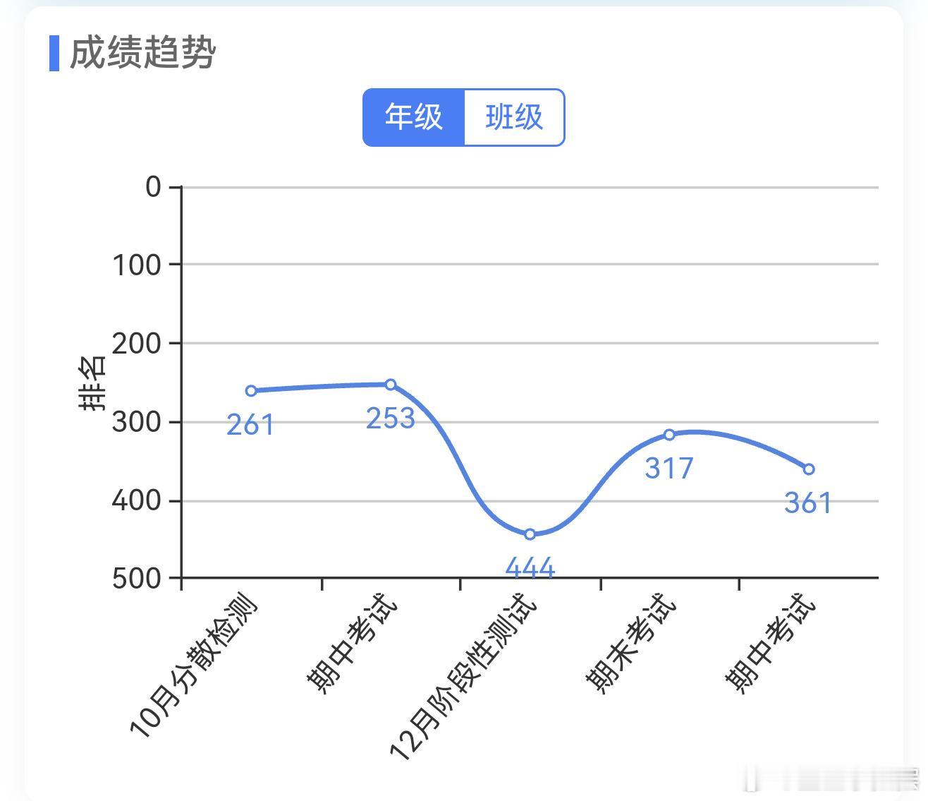 高中生 老师们也真是辛苦，昨天考完今天就出成绩，其实……大可不必啊……鱼姐数学物