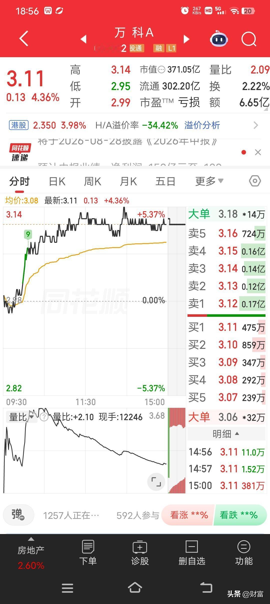 万科A，走势较强，收盘价3.11元，涨幅4.36%，总市值371.05亿。当日成
