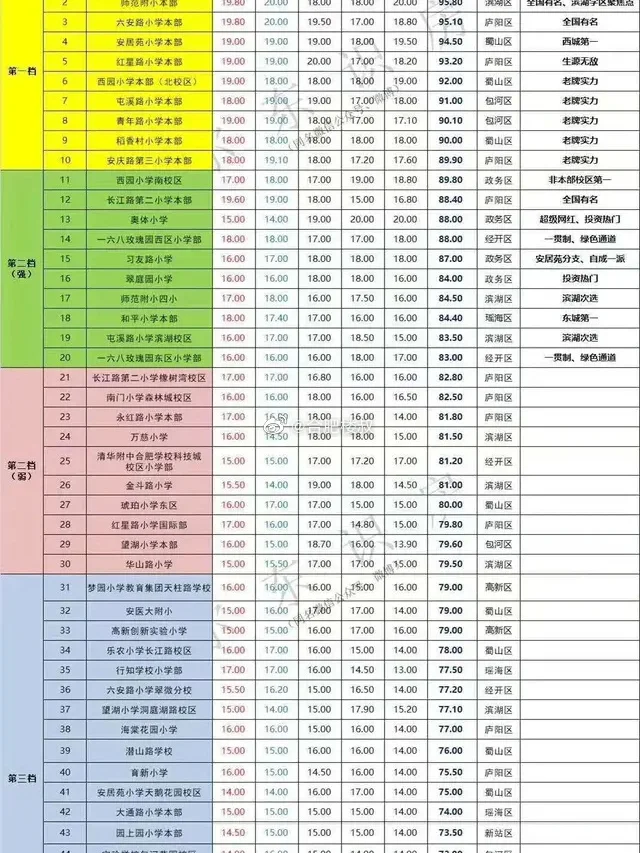 2020年度小学排名，供家长参考…