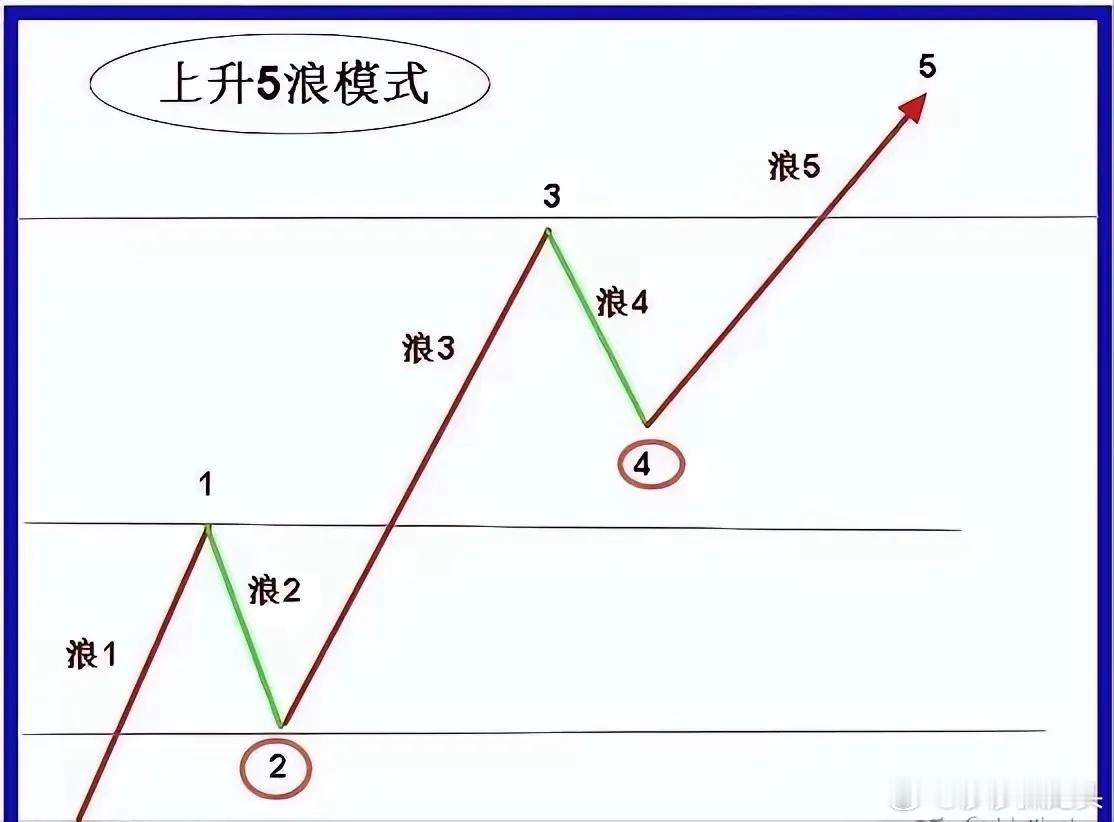 我把判断主升浪的核心方法说出来，那些天天盯盘的朋友可能要“失业”了！其实很多散户