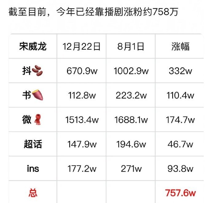 宋威龙靠播剧全平台涨粉758万用角色打動觀眾，用作品贏得認可