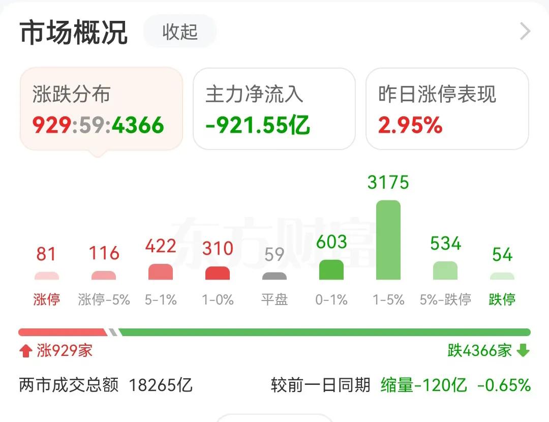 这个星期对于股市的打压，无疑会让更多的资金流入美股，在现在这个关键时刻，把好不容