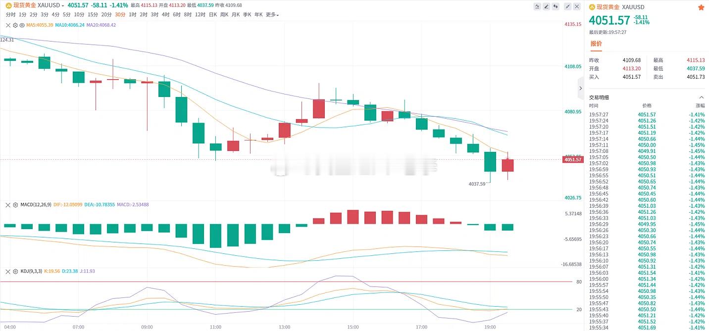 黄金 上方4055-4065构成近期阻力，下方支撑关注4030区域，若再次跌破则