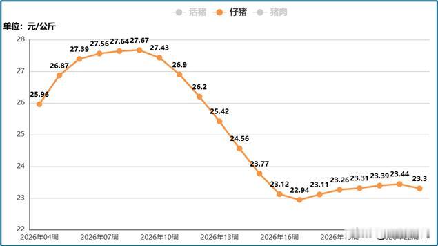 据农业农村部最新监测数据显示，6月第1周猪市全线走弱，整体呈现出生猪价格僵持不动