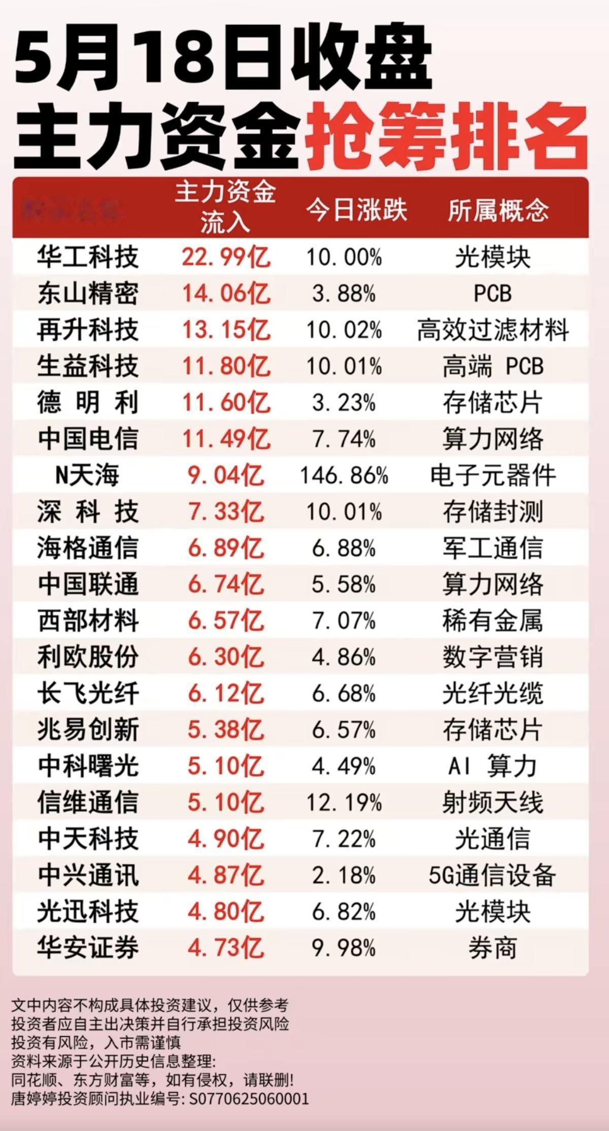 5.18周一收盘    主力资金抢筹排名榜！

1.高端PCB
2.存储芯片
3