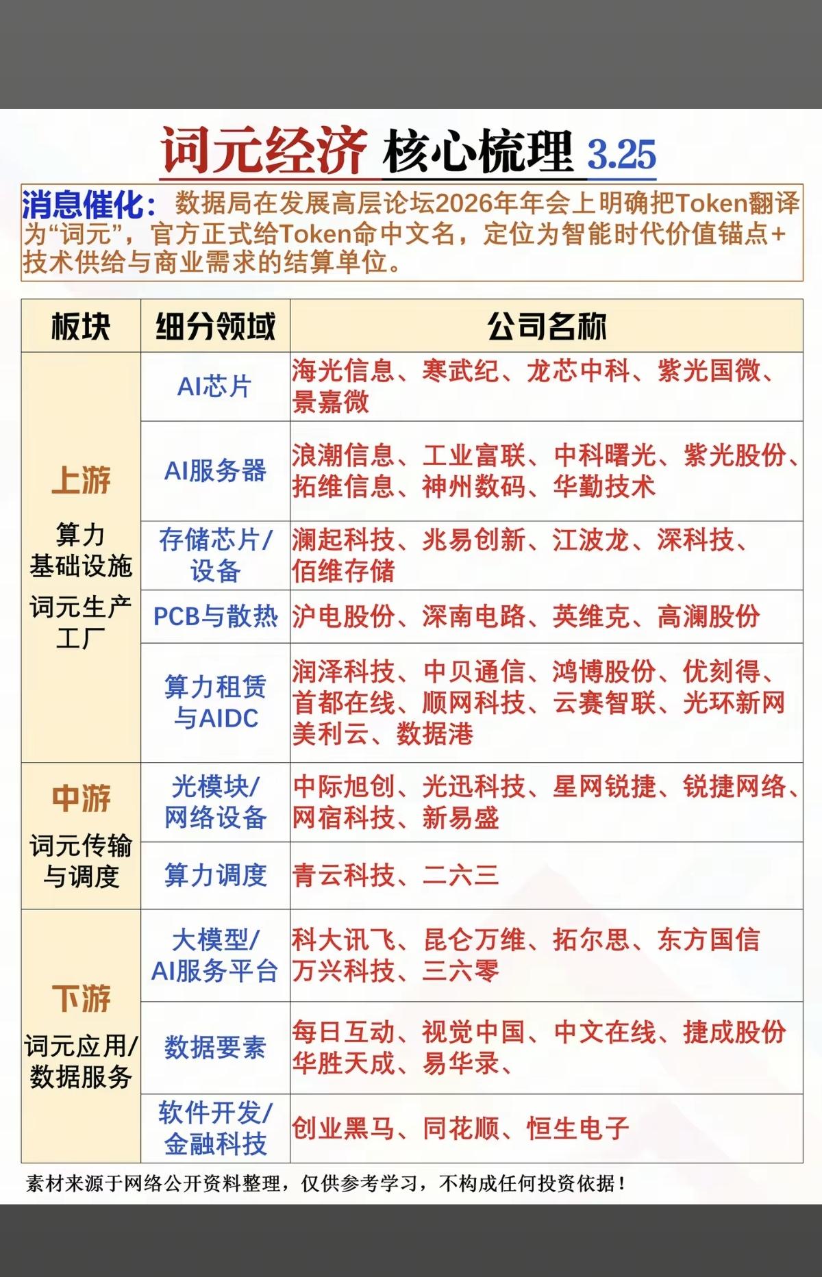 词元经济核心梳理！

1.算力基建+词元生产工厂
2.词元传输与调度
3.词元应