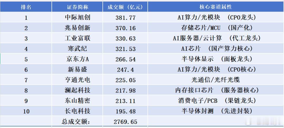 A股出现罕见一幕，四只科技龙头单日成交额均突破300亿元。中际旭创、兆易创新、工