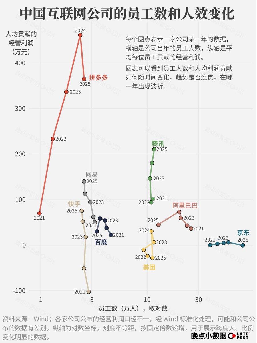 中国互联网公司的员工数和人效变化

每个圆点表示一家公司某一年的数据，横轴是公司