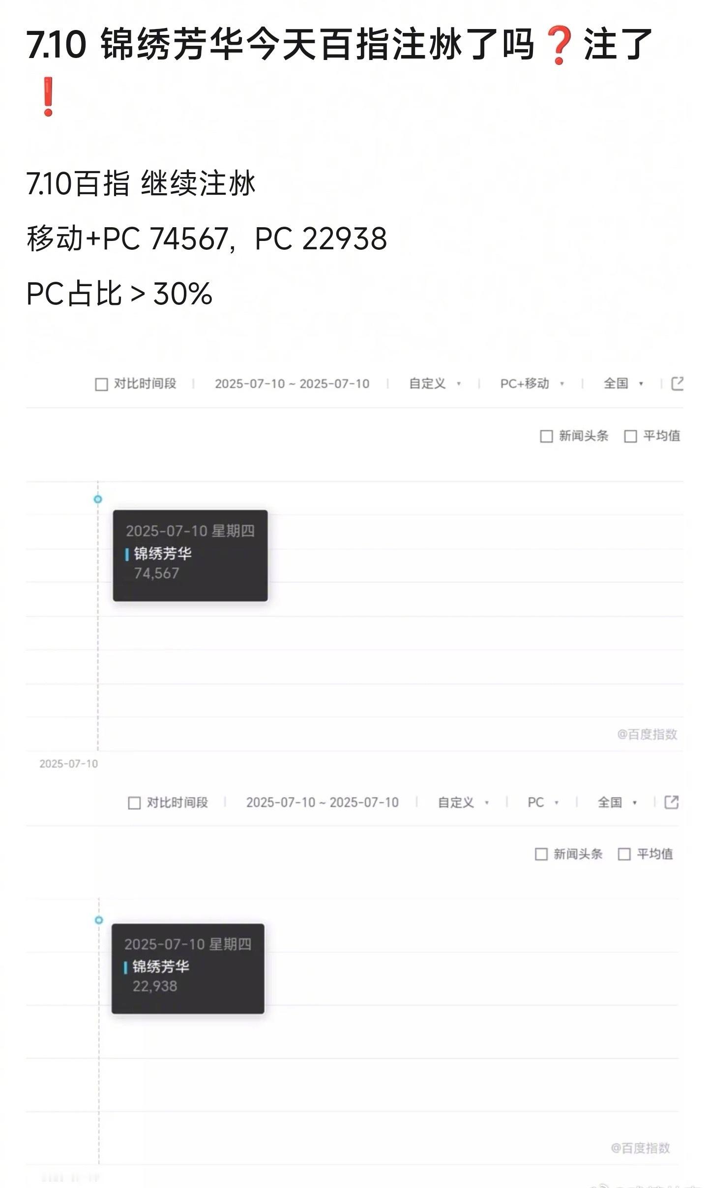 杨紫的锦绣芳华被扒百指连续注水。 ​​​
