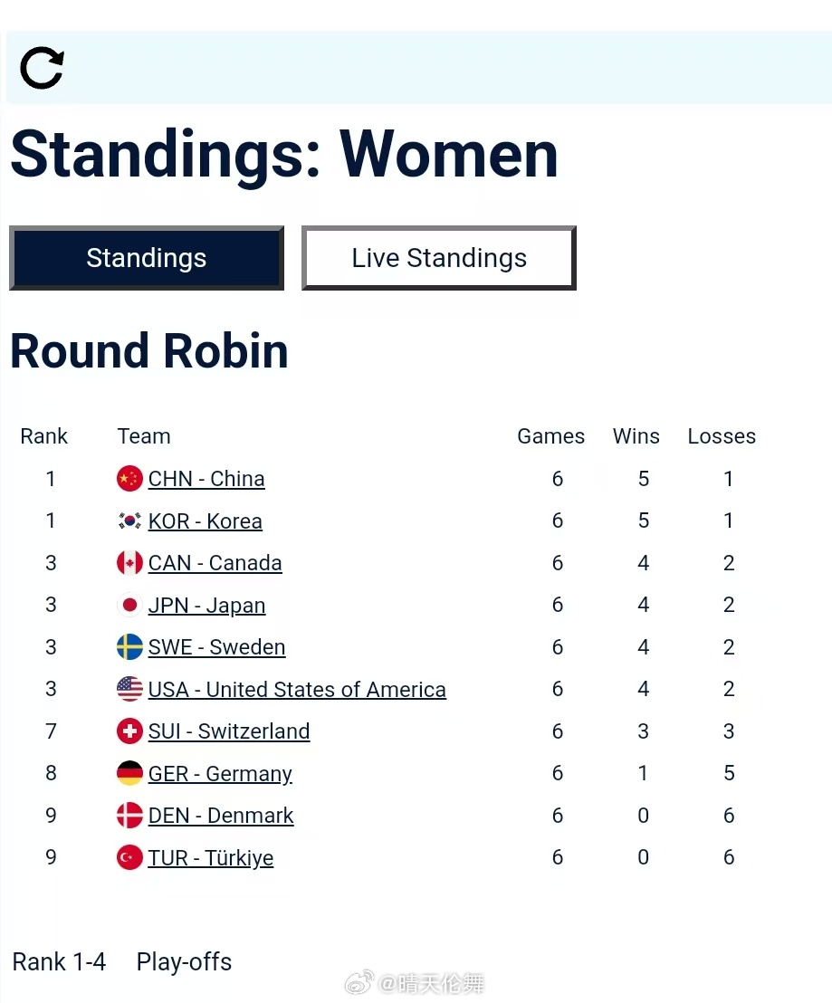2026年冰壶世青赛女子循环赛第六轮🇨🇳中国 9-5 🇩🇰丹麦，中国队取