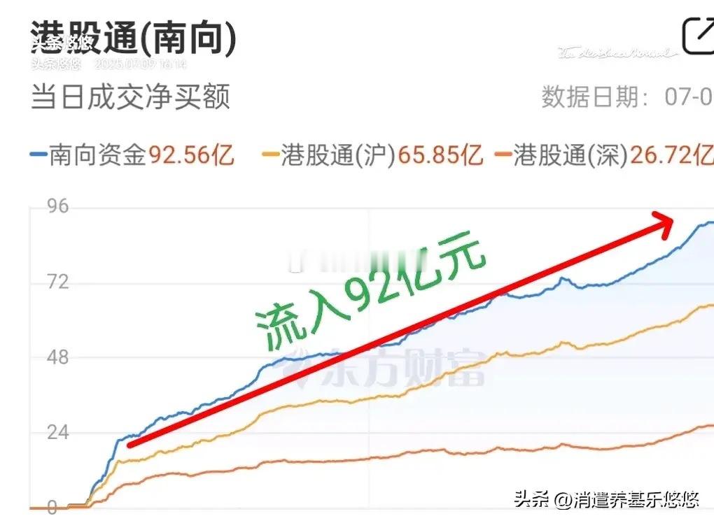 恒生科技指数收盘下跌1.76%，南向资金流入92亿元，港股通创新药涨1.8%。 