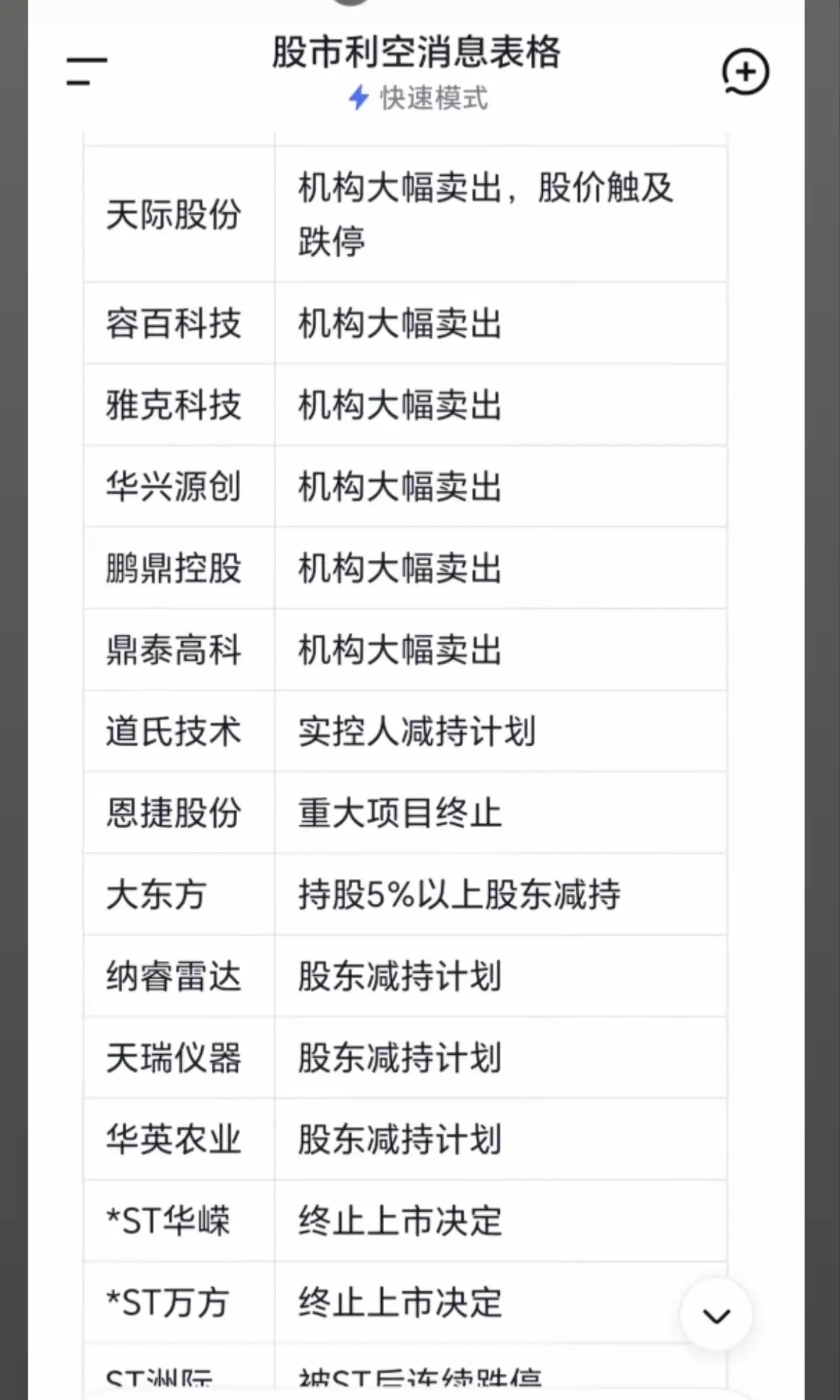 5.26周二  个股利空消息汇总！45家公司利空消息汇总主要涉及：减持、风险警示