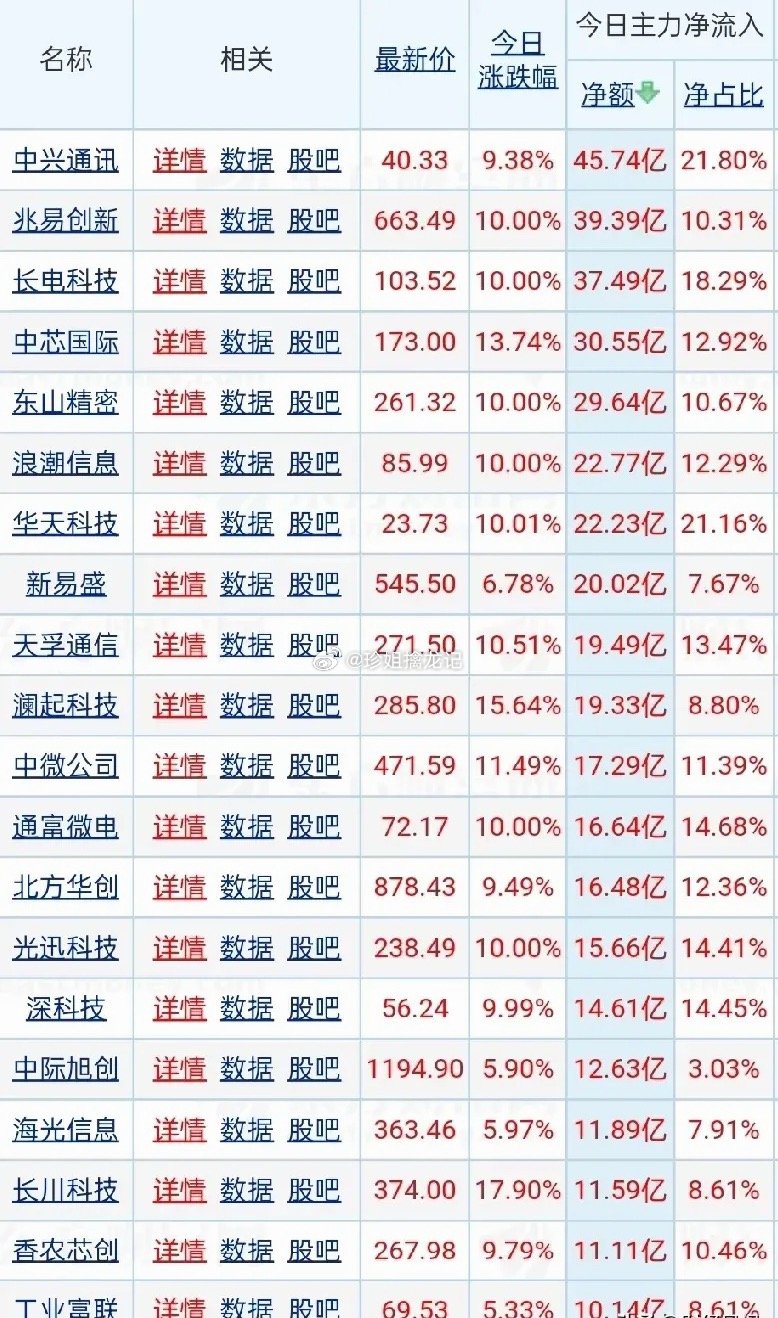 7月9日主力资金净流入前20名大盘资金流向