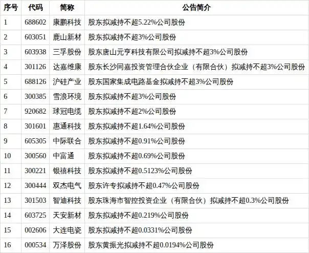 【A股很多公司上市就是为了卖公司】安路科技：士兰微等股东拟合计减持不超4%公司股