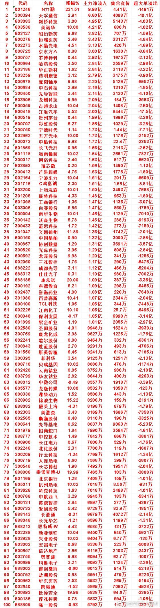 9月30日上午盘，主力，买入的名单一览：美诺华：涨幅 10.00%，净流入 4.