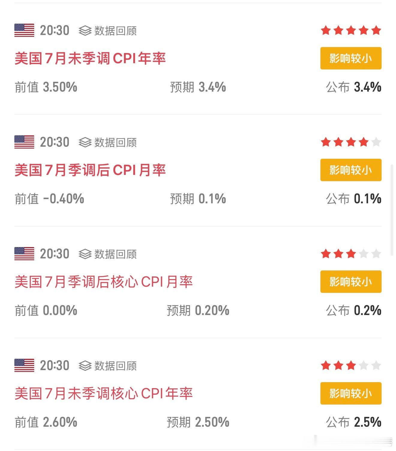 CPI落地，别被插针影响了判断，更重要的是 接下来的行情该怎么走，而不是还沉浸在