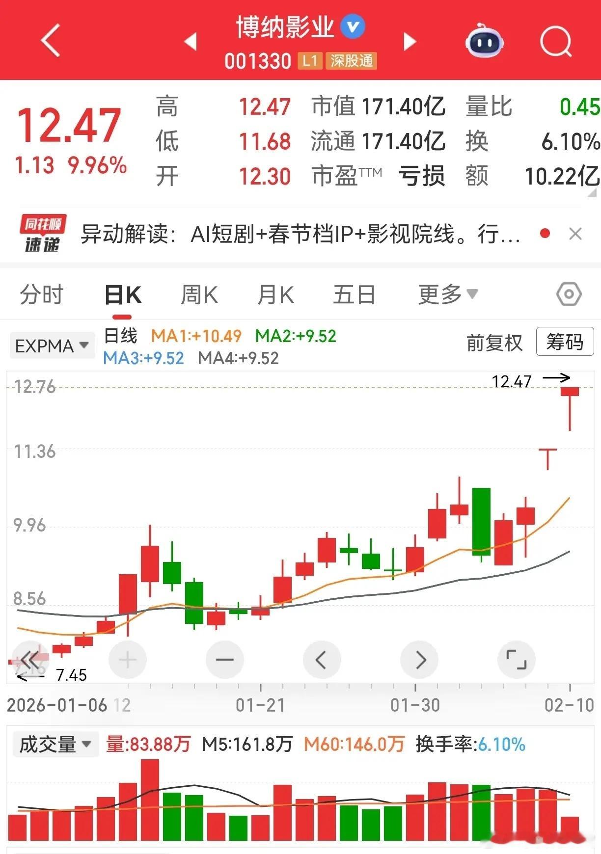 今日A股影视文化传媒、AI短剧、游戏赛道集体走强，板块效应拉满，资金认可度超高。