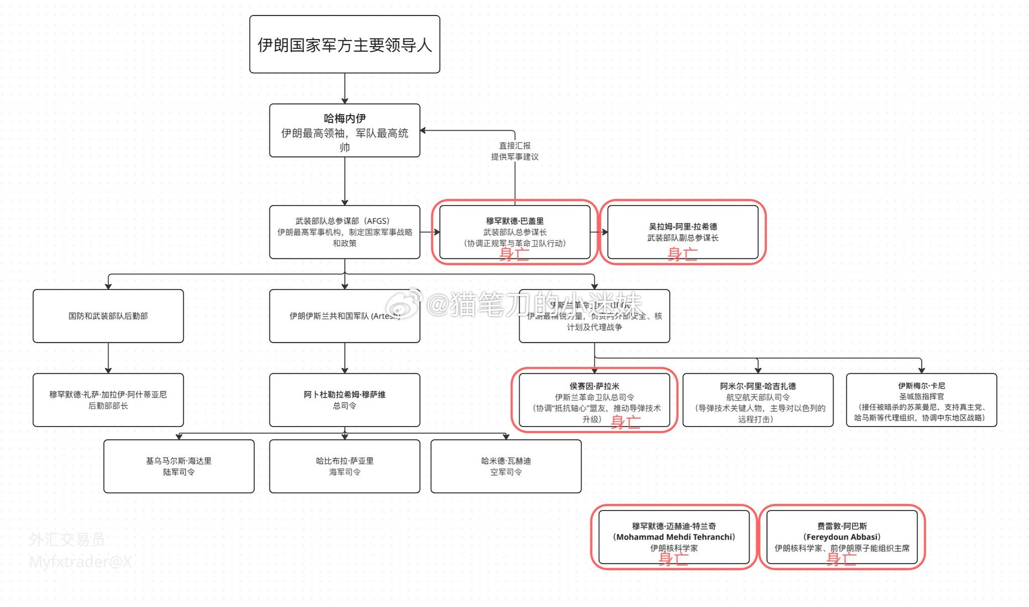 目前伊朗确认革命卫队总司令等多名指挥官和核科学家在以色列袭击中身亡。伊朗核设施被