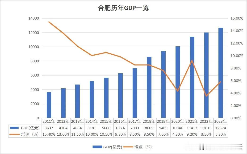 人口增量，gdp，合肥这些年发展的是真快。
人口主要都是省内的年轻人，刚毕业的多