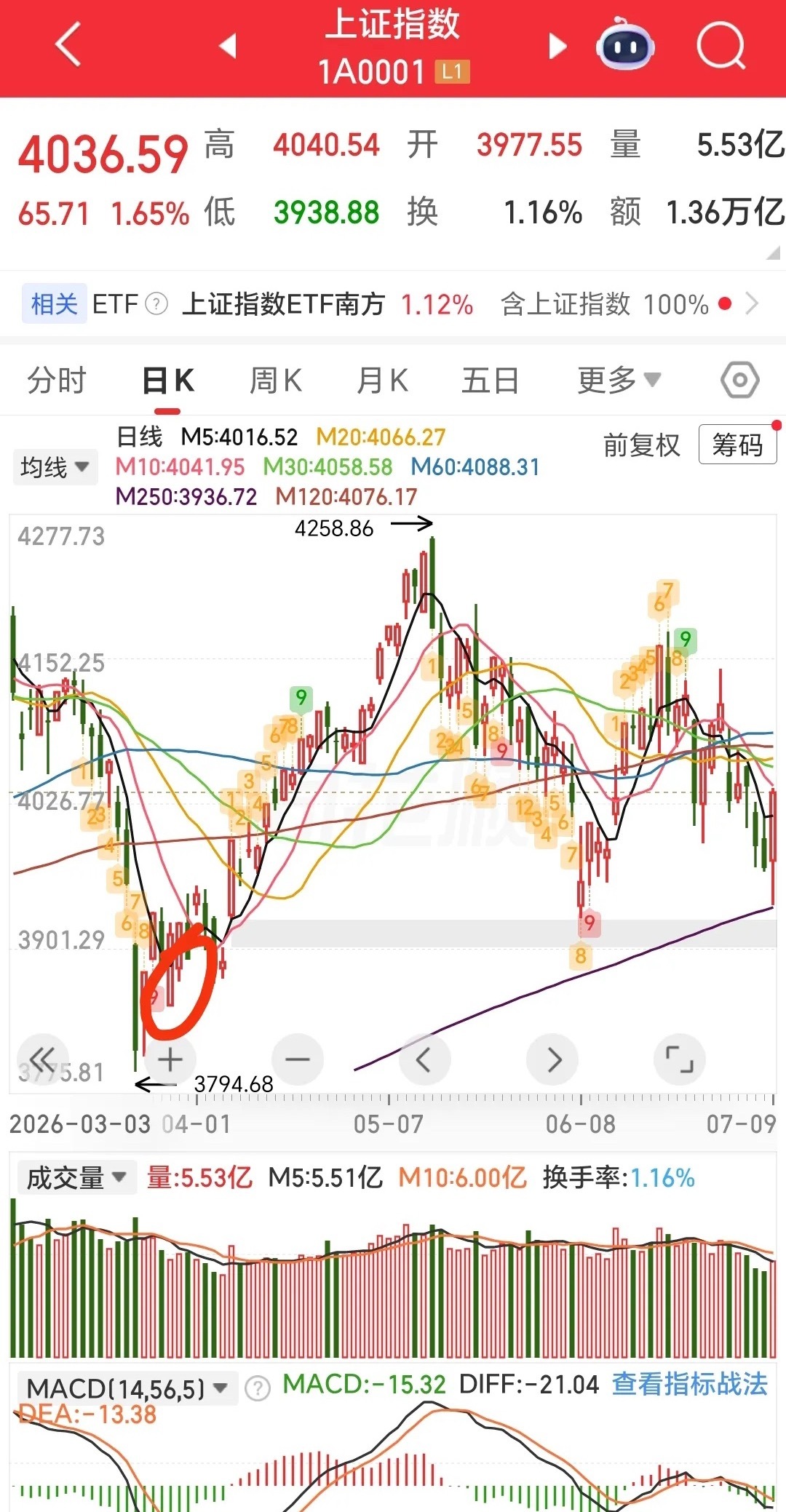 大盘近期的小波段调整截止今天已经结束，接下来又是新一波上涨行情。        