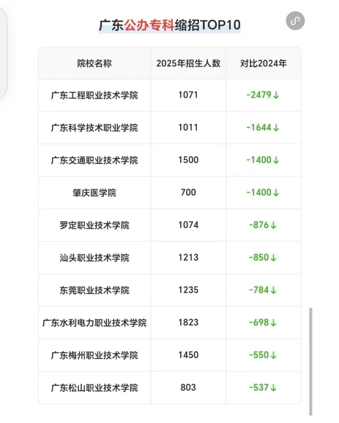 2025年学考招生计划中广东缩招top10的公办专科院校及广东扩招top10的公