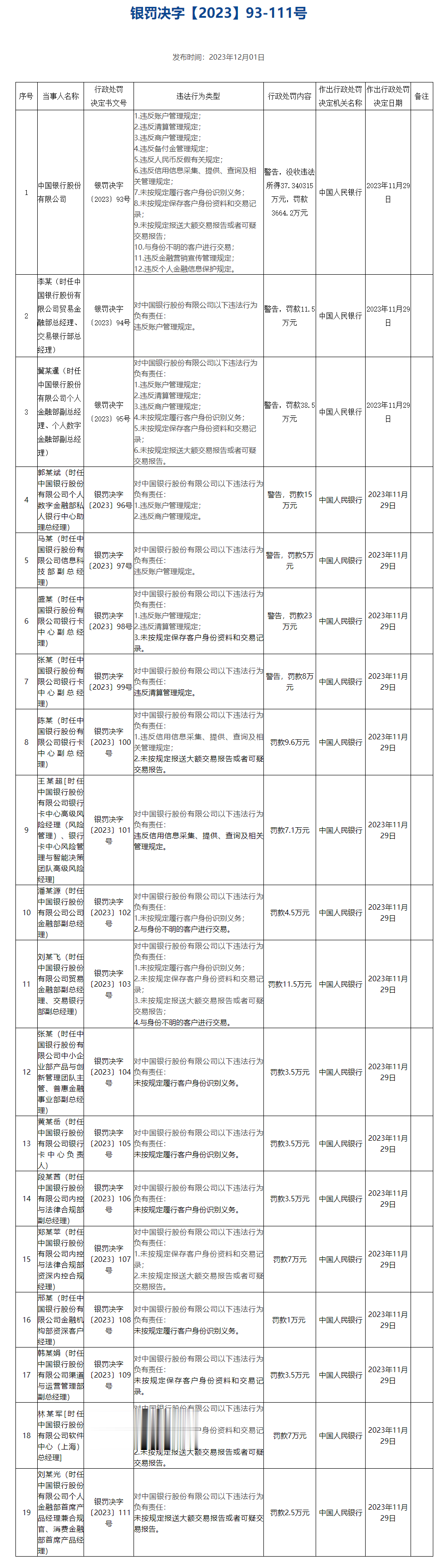 央行对中国银行罚款3664.2万元, 涉违反账户管理规定等12项违法行为