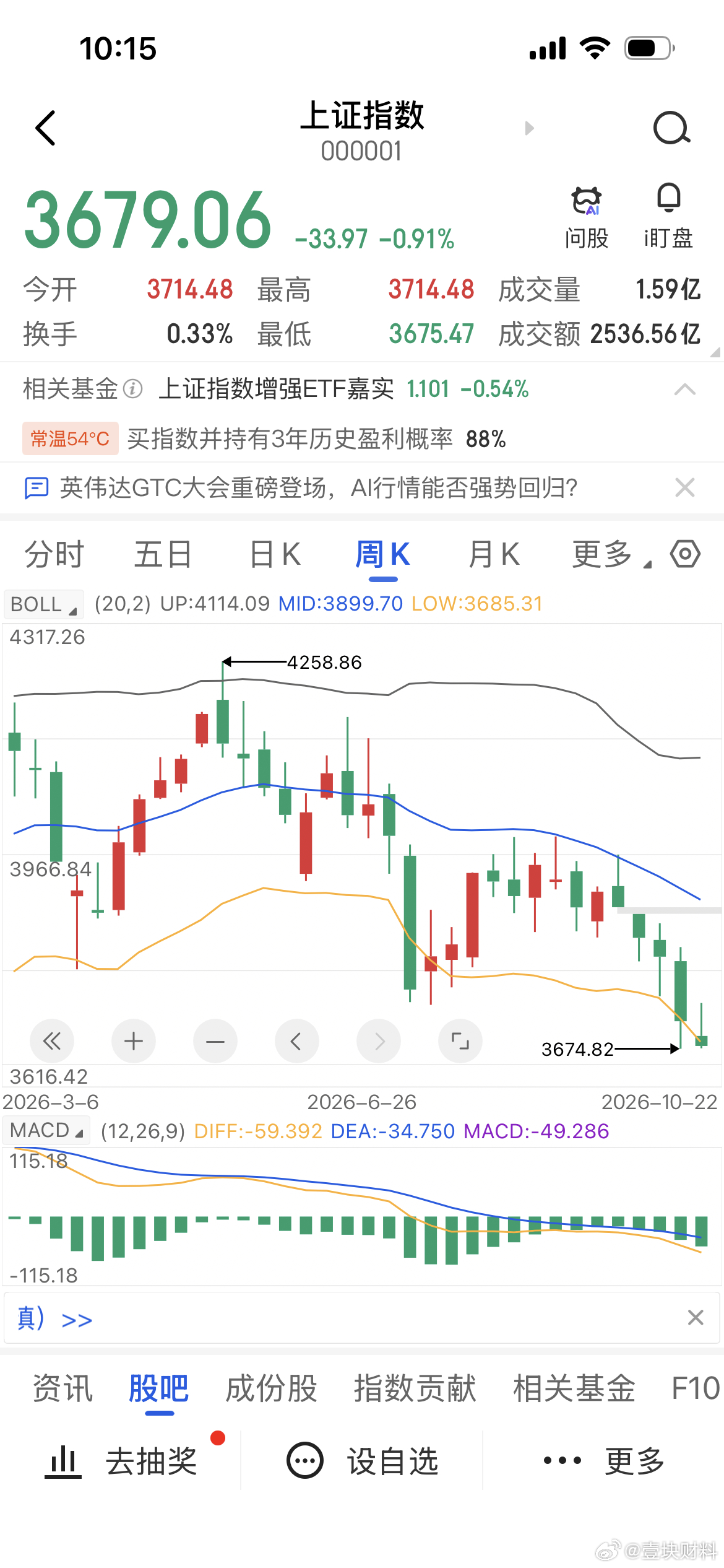今天要向下变盘？a股 ​​​
