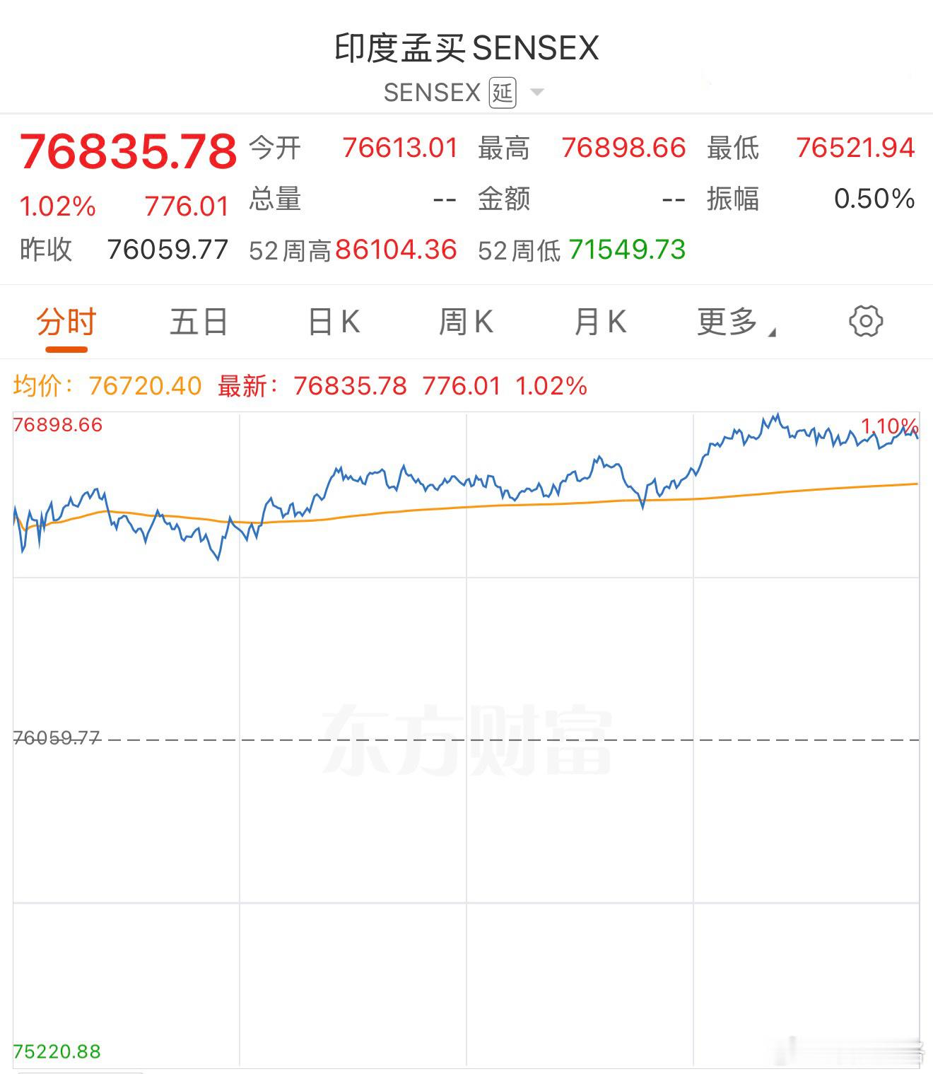 印度市场有自己的走势。基金印度孟买SENSEX SENSEX[股票] 