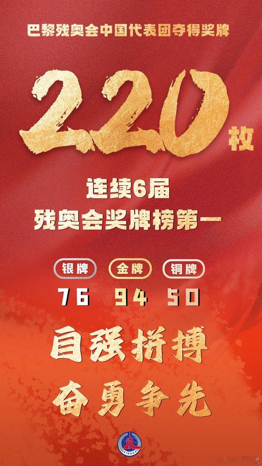 #中国残奥军团94金76银50铜收官#致敬不屈的灵魂！#中国队连续6届残奥会双第