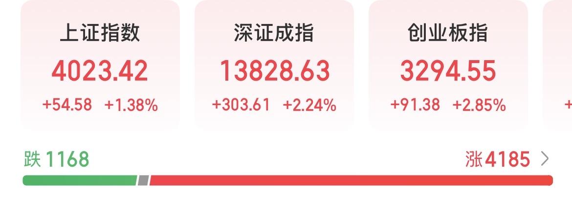 A股放量上涨，沪指12连阳创33年连阳记录，总感觉机构和主力今年要干大事了！
