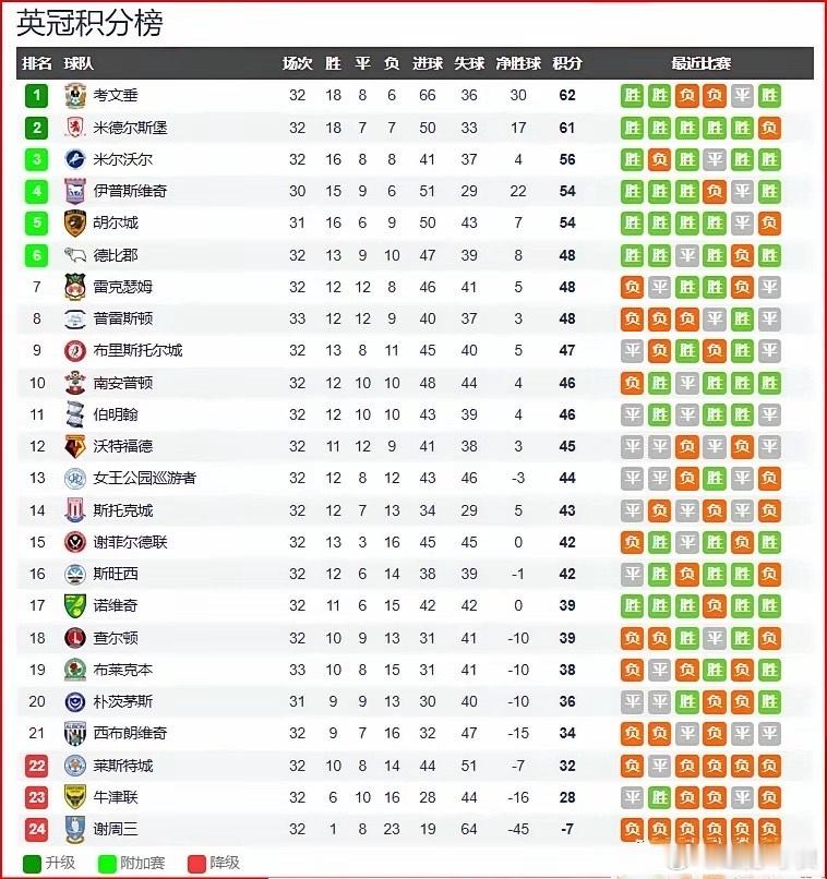 莱斯特城，这支曾经的英超冠军队伍，如今却深陷英冠降级泥潭，让人唏嘘不已。从英超到