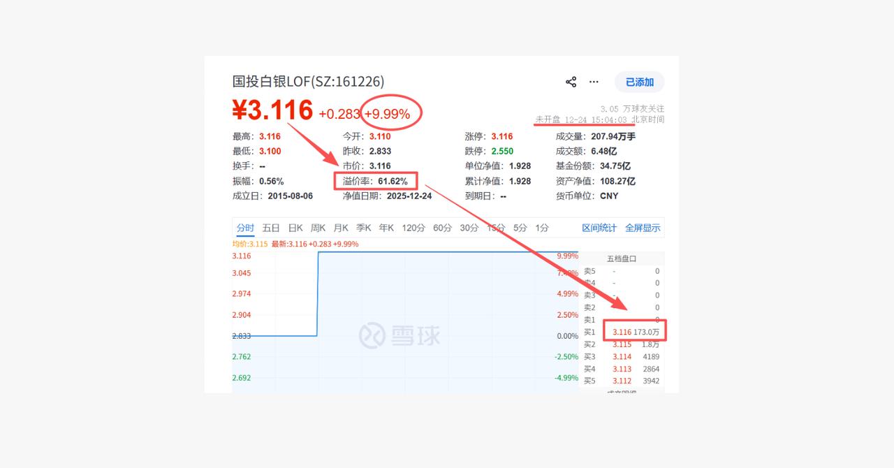 白银价格疯涨，基金套利大赚，还能入场吗？

2025年12月24日的白银LOF套