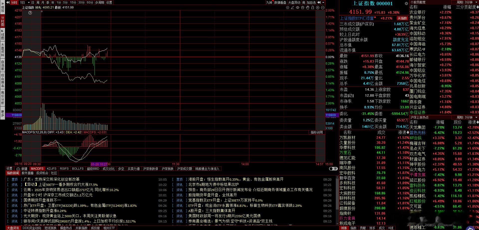 这分化有点严重啊，指数都快反攻30厘米了，个谷反而越跌越多，只有1300家红盘 