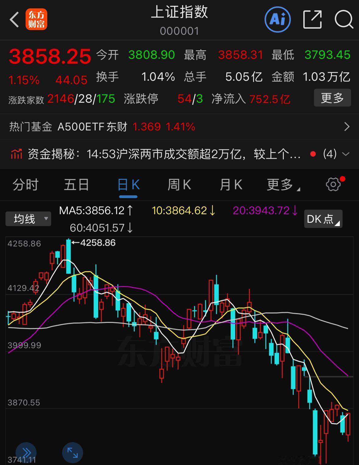 今天这根阳线，和上周二的阳线存在本质差异。上周二收阳，只能说明前期持续下跌的趋势