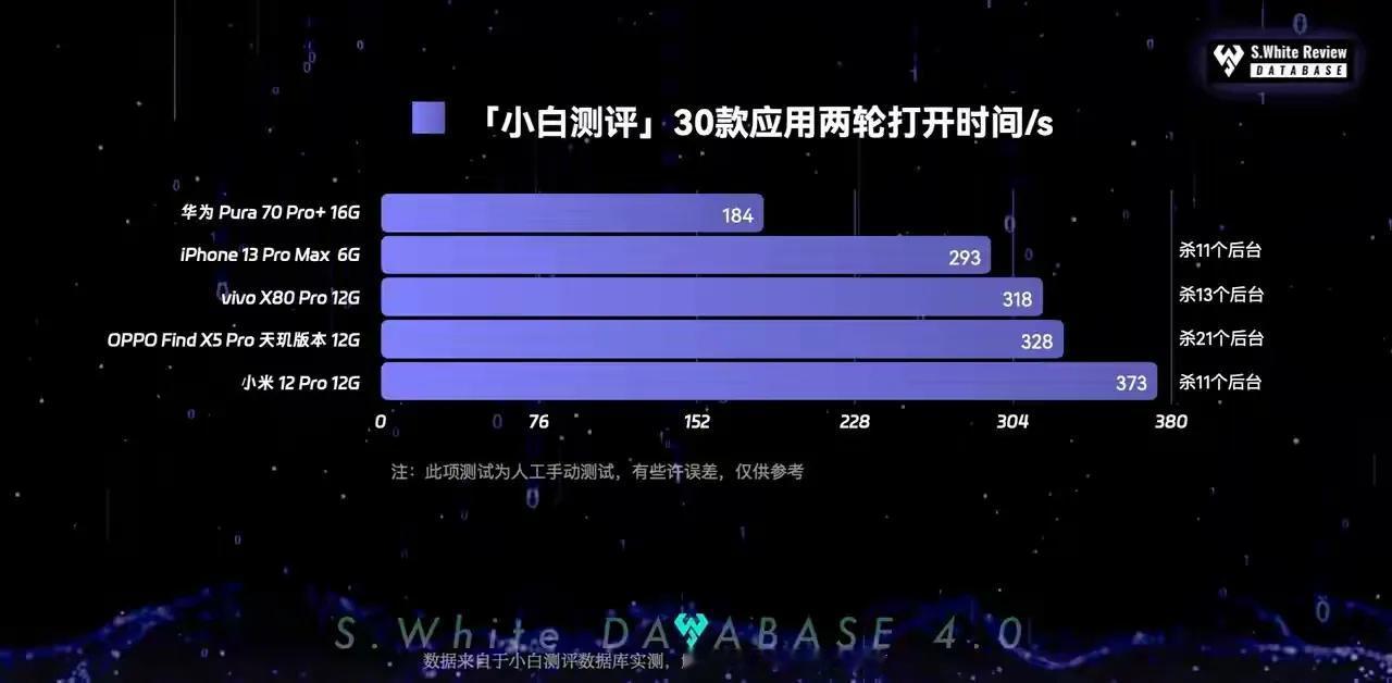 华为也是很无奈啊......目前最强芯片的理论性能是和骁龙888差不多，但硬是靠