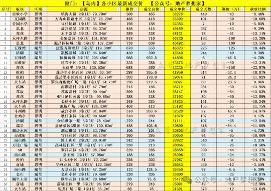 最新！厦门岛内，近1个月真实成交价