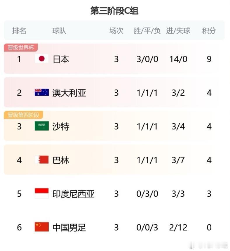 #国足三轮过后仍未收获一个积分# 日本有点拿沙特练习一下的感觉，开场进攻10几分